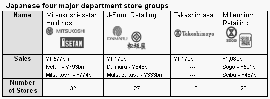 Japanese four major department store groups