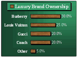 Luxury Brand Ownership